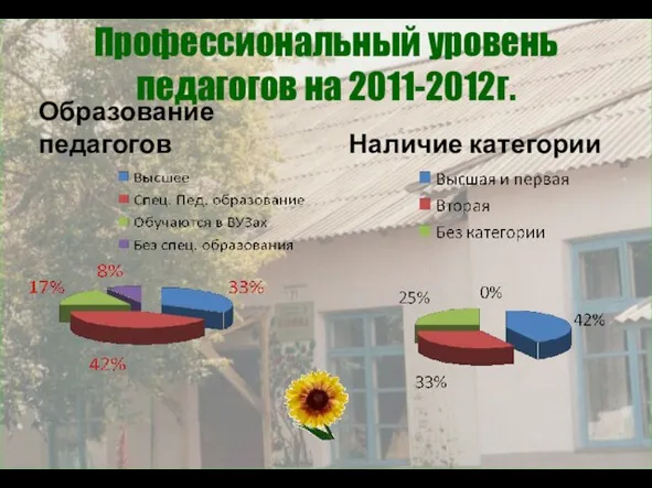 Профессиональный уровень педагогов на 2011-2012г. Образование педагогов Наличие категории