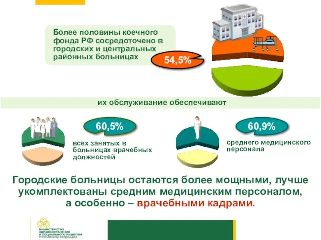 их обслуживание обеспечивают Более половины коечного фонда РФ сосредоточено в городских и