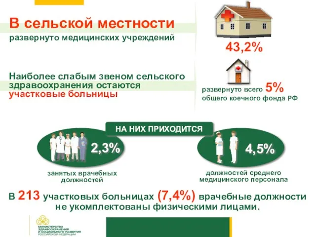 В сельской местности развернуто медицинских учреждений 43,2% Наиболее слабым звеном сельского здравоохранения