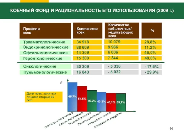 КОЕЧНЫЙ ФОНД И РАЦИОНАЛЬНОСТЬ ЕГО ИСПОЛЬЗОВАНИЯ (2009 г.) Профили коек Количество коек