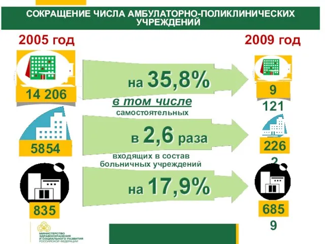 2005 год 2009 год 14 206 9 121 в том числе 2262