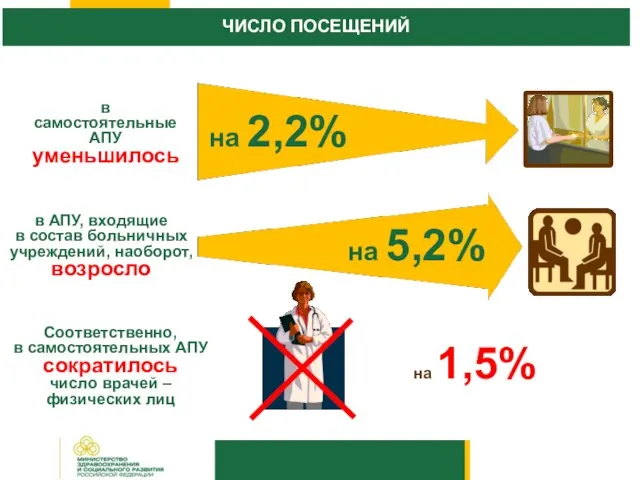 на 2,2% в самостоятельные АПУ уменьшилось в АПУ, входящие в состав больничных