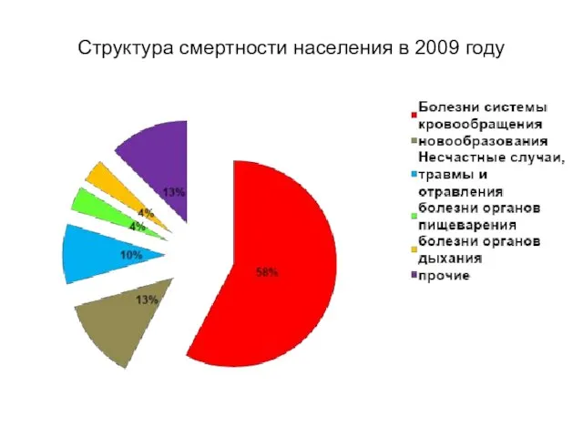 Структура смертности населения в 2009 году