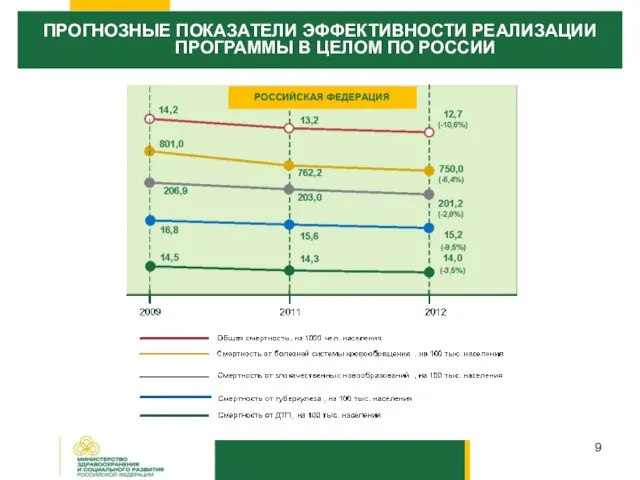 ПРОГНОЗНЫЕ ПОКАЗАТЕЛИ ЭФФЕКТИВНОСТИ РЕАЛИЗАЦИИ ПРОГРАММЫ В ЦЕЛОМ ПО РОССИИ