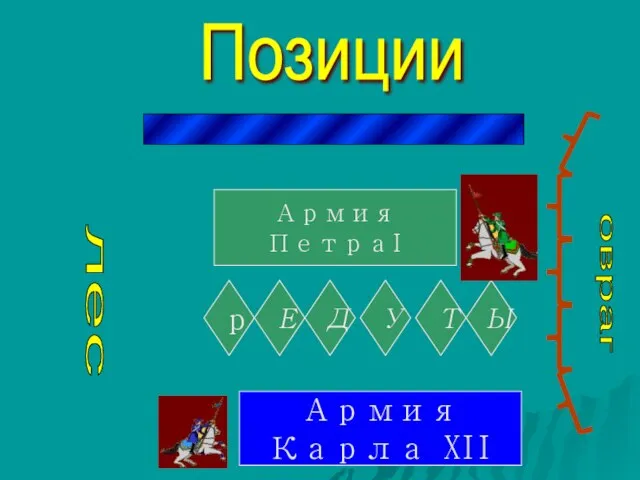 Позиции Армия ПетраI р Е Д У Т Ы Армия Карла XII _ овраг лес