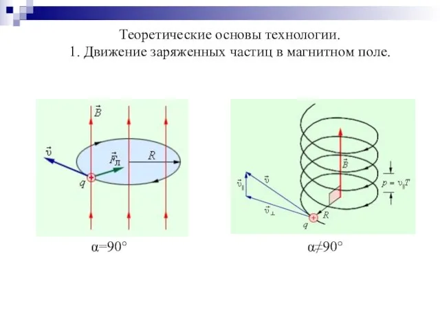 Теоретические основы технологии. 1. Движение заряженных частиц в магнитном поле. α=90° α≠90°