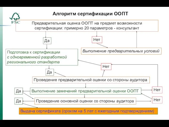 Алгоритм сертификации ООПТ Предварительная оценка ООПТ на предмет возможности сертификации: примерно 20