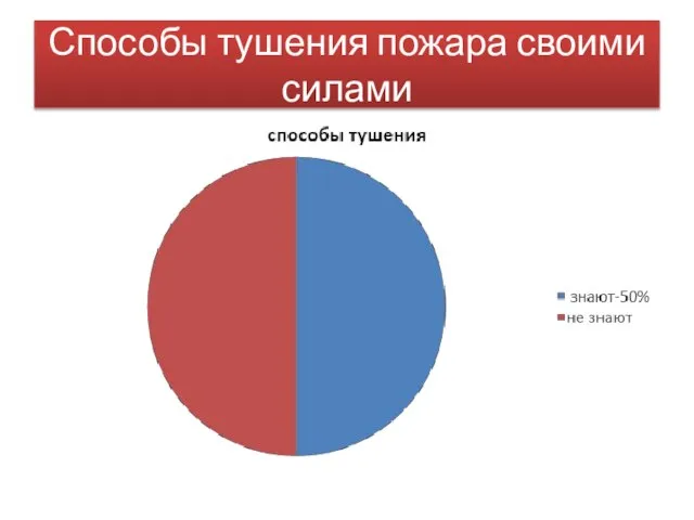 Способы тушения пожара своими силами