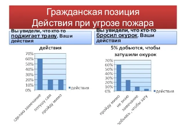 Гражданская позиция Действия при угрозе пожара Вы увидели, что кто-то поджигает траву.