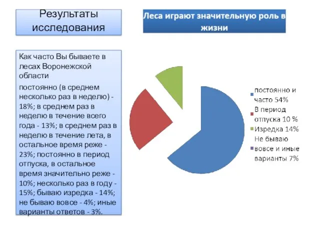 Результаты исследования Как часто Вы бываете в лесах Воронежской области постоянно (в