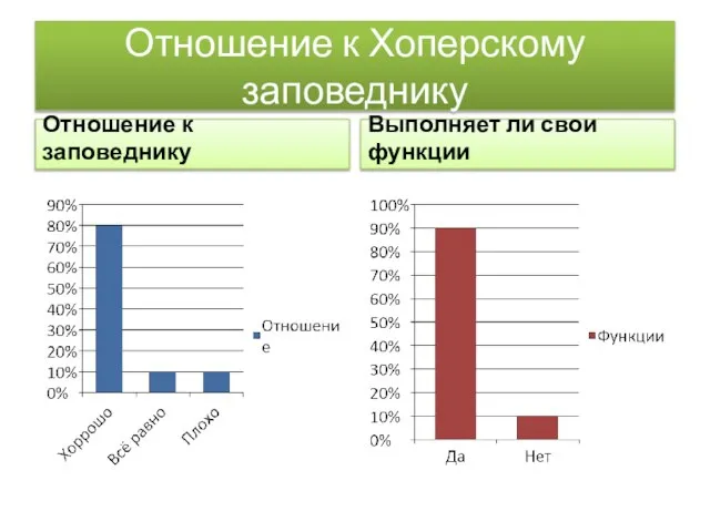 Отношение к Хоперскому заповеднику Отношение к заповеднику Выполняет ли свои функции