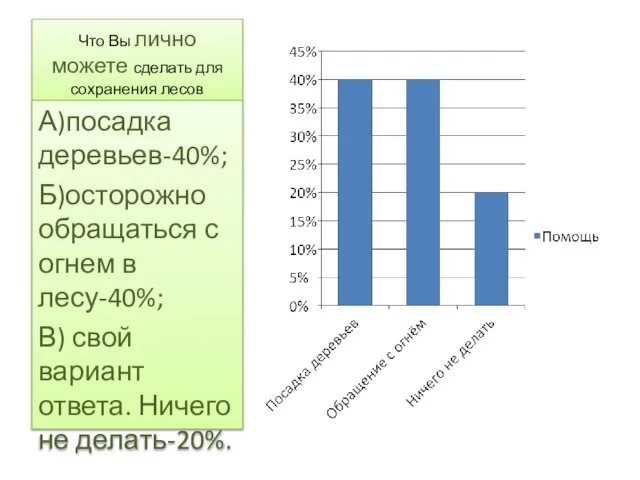 Что Вы лично можете сделать для сохранения лесов А)посадка деревьев-40%; Б)осторожно обращаться