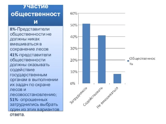 Участие общественности 8%-Представители общественности не должны никак вмешиваться в сохранение лесов 41%-представители