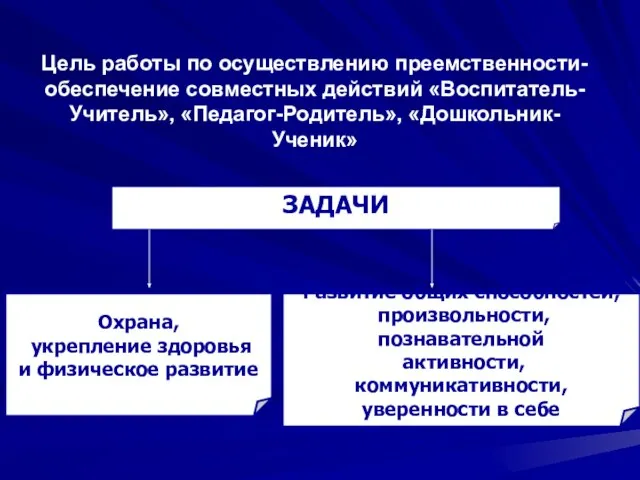 Цель работы по осуществлению преемственности- обеспечение совместных действий «Воспитатель-Учитель», «Педагог-Родитель», «Дошкольник-Ученик» ЗАДАЧИ