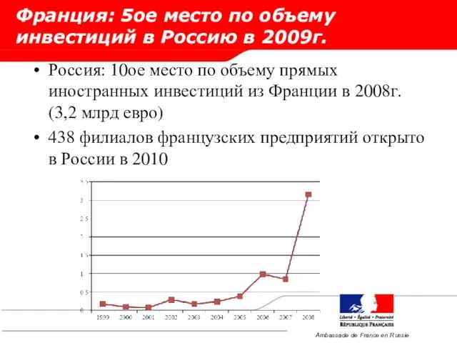 Франция: 5ое место по объему инвестиций в Россию в 2009г. Россия: 10ое