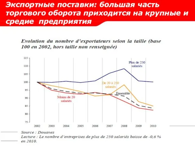 Экспортные поставки: большая часть торгового оборота приходится на крупные и средие предприятия