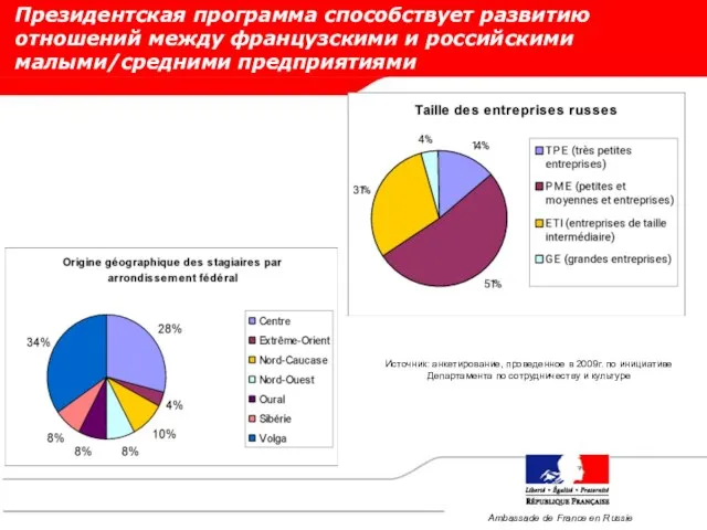 Президентская программа способствует развитию отношений между французскими и российскими малыми/средними предприятиями Источник: