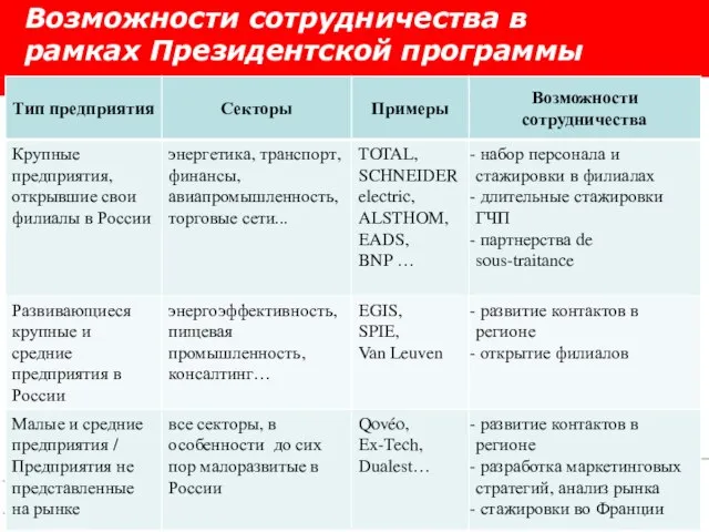 Возможности сотрудничества в рамках Президентской программы