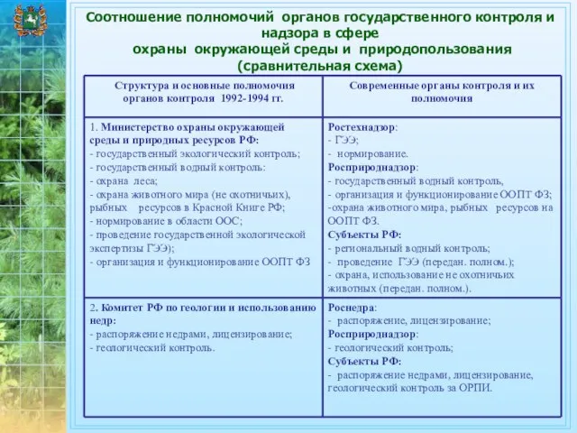 Соотношение полномочий органов государственного контроля и надзора в сфере охраны окружающей среды и природопользования (сравнительная схема)