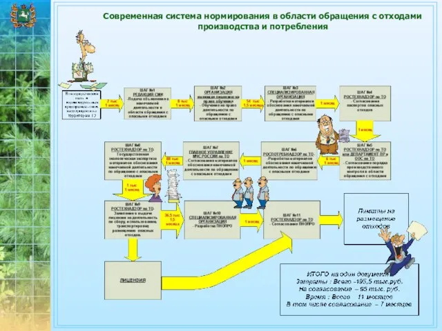 Современная система нормирования в области обращения с отходами производства и потребления