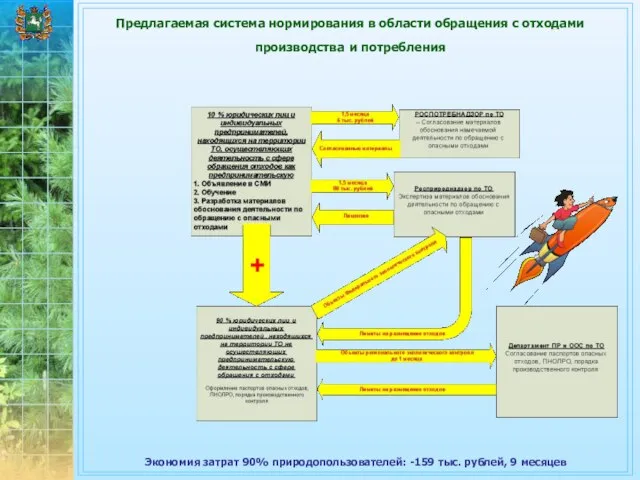 Предлагаемая система нормирования в области обращения с отходами производства и потребления Экономия