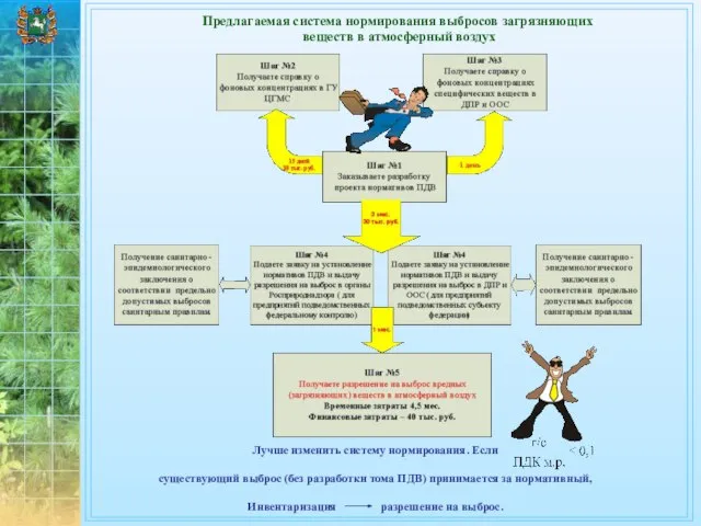 Предлагаемая система нормирования выбросов загрязняющих веществ в атмосферный воздух Лучше изменить систему