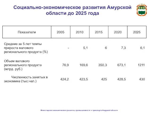 Министерство экономического развития, промышленности и транспорта Амурской области Социально-экономическое развития Амурской области до 2025 года