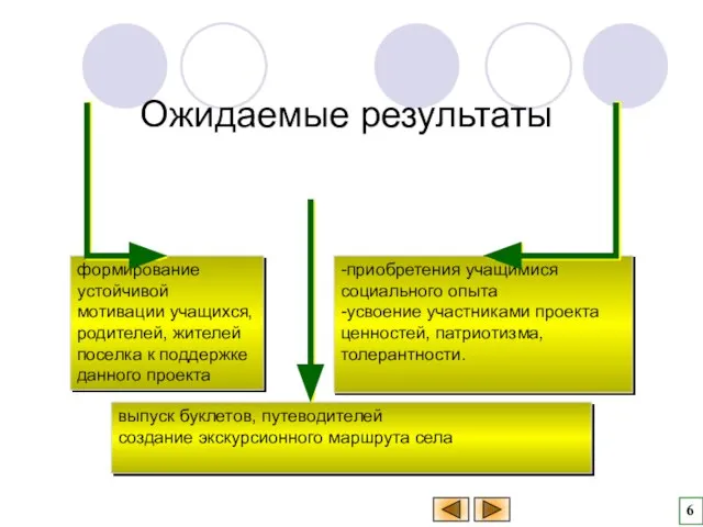 выпуск буклетов, путеводителей создание экскурсионного маршрута села формирование устойчивой мотивации учащихся, родителей,