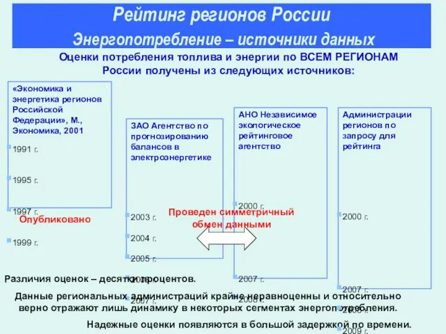 «Экономика и энергетика регионов Российской Федерации», М., Экономика, 2001 1991 г. 1995