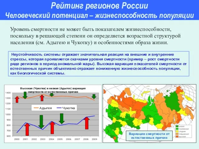 Рейтинг регионов России Человеческий потенциал – жизнеспособность популяции Неустойчивость системы отражает значительная