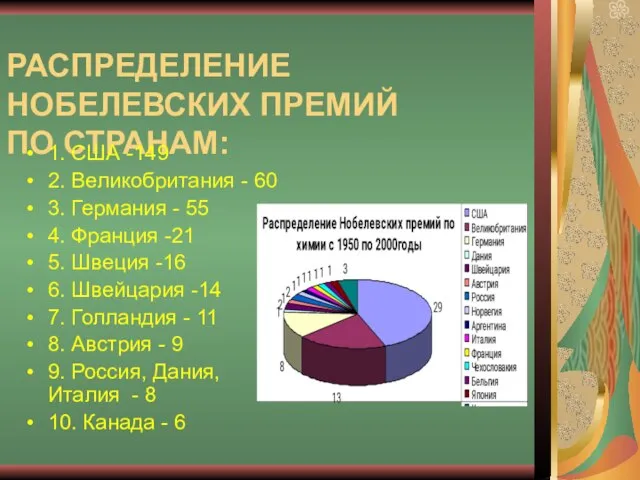 РАСПРЕДЕЛЕНИЕ НОБЕЛЕВСКИХ ПРЕМИЙ ПО СТРАНАМ: 1. США -149 2. Великобритания - 60