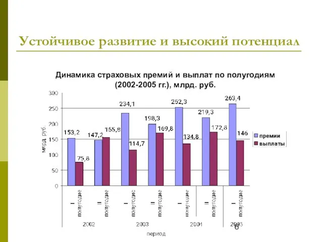 Устойчивое развитие и высокий потенциал Динамика страховых премий и выплат по полугодиям (2002-2005 гг.), млрд. руб.