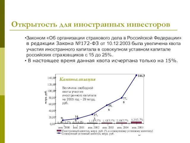 Открытость для иностранных инвесторов Законом «Об организации страхового дела в Российской Федерации»