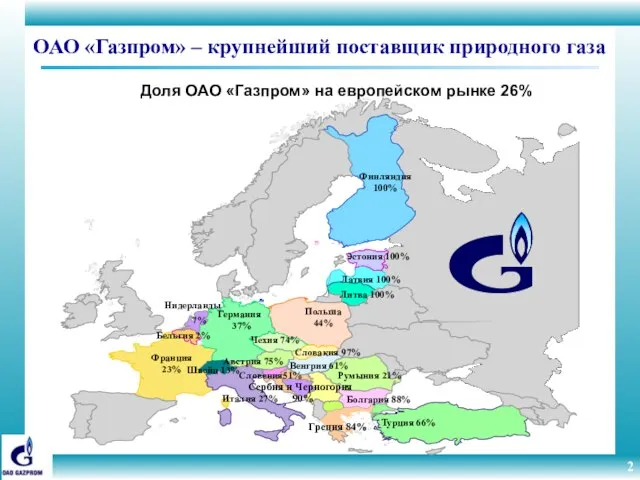 ОАО «Газпром» – крупнейший поставщик природного газа Доля ОАО «Газпром» на европейском