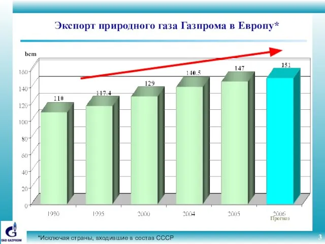 bcm Прогноз Экспорт природного газа Газпрома в Европу* *Исключая страны, входившие в состав СССР