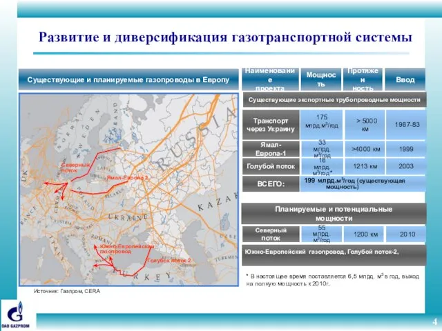 Развитие и диверсификация газотранспортной системы * В настоящее время поставляется 6,5 млрд.