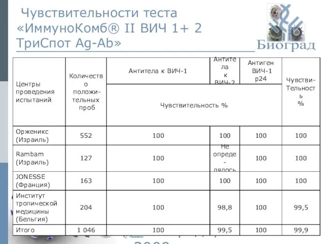 © ЗАО «Биоград», 2009г. Чувствительности теста «ИммуноКомб® II ВИЧ 1+ 2 ТриСпот