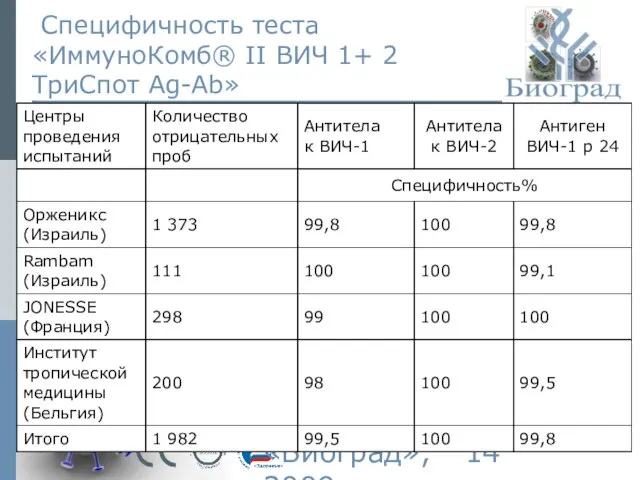 © ЗАО «Биоград», 2009г. Специфичность теста «ИммуноКомб® II ВИЧ 1+ 2 ТриСпот Ag-Ab»