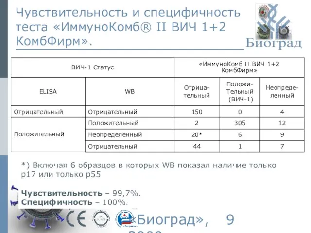 © ЗАО «Биоград», 2009г. Чувствительность и специфичность теста «ИммуноКомб® II ВИЧ 1+2