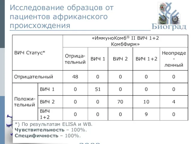 © ЗАО «Биоград», 2009г. *) По результатам ELISA и WB. Чувствительность –