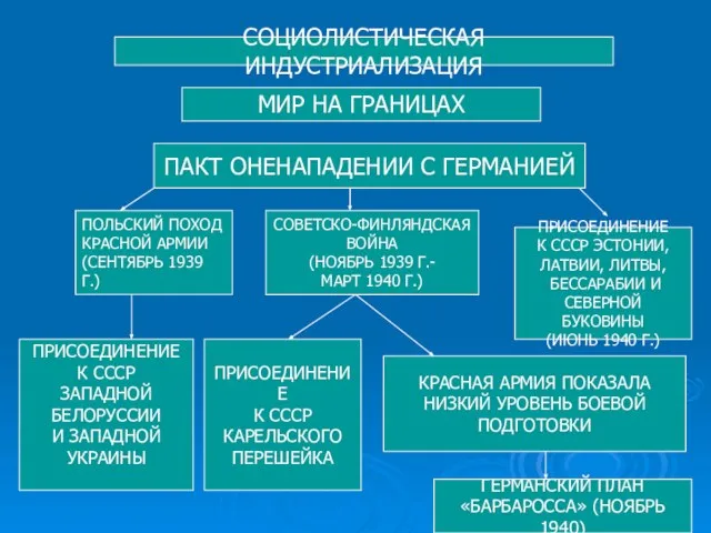 СОЦИОЛИСТИЧЕСКАЯ ИНДУСТРИАЛИЗАЦИЯ МИР НА ГРАНИЦАХ ПАКТ ОНЕНАПАДЕНИИ С ГЕРМАНИЕЙ ПОЛЬСКИЙ ПОХОД КРАСНОЙ