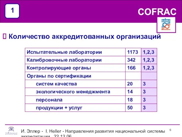 И. Эллер - I. Heller - Направления развития национальной системы аккредитации 22.12.06