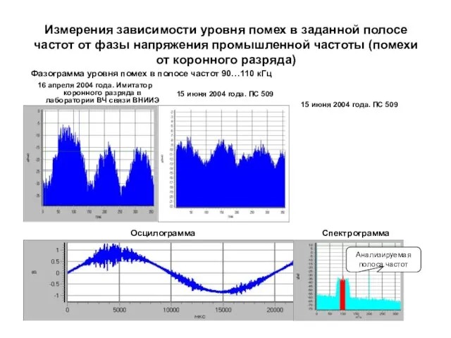 Измерения зависимости уровня помех в заданной полосе частот от фазы напряжения промышленной