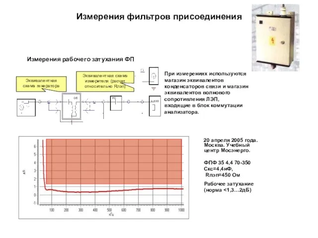 Измерения фильтров присоединения Измерения рабочего затухания ФП 20 апреля 2005 года. Москва.