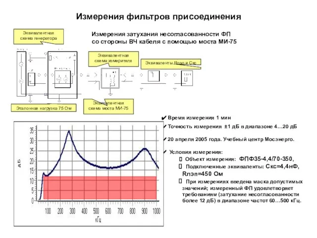 Измерения фильтров присоединения Измерения затухания несогласованности ФП со стороны ВЧ кабеля с