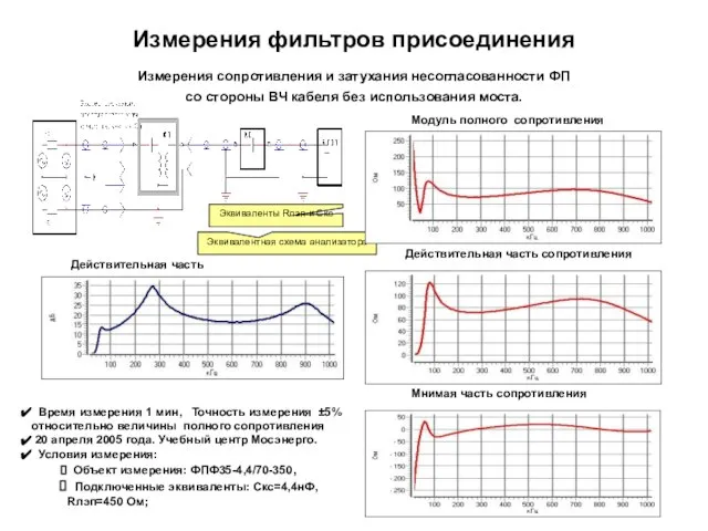 Измерения фильтров присоединения Модуль полного сопротивления Действительная часть сопротивления Мнимая часть сопротивления