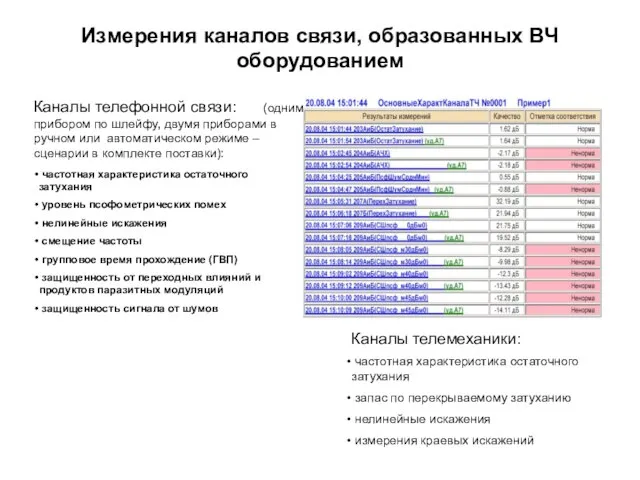 Измерения каналов связи, образованных ВЧ оборудованием частотная характеристика остаточного затухания уровень псофометрических