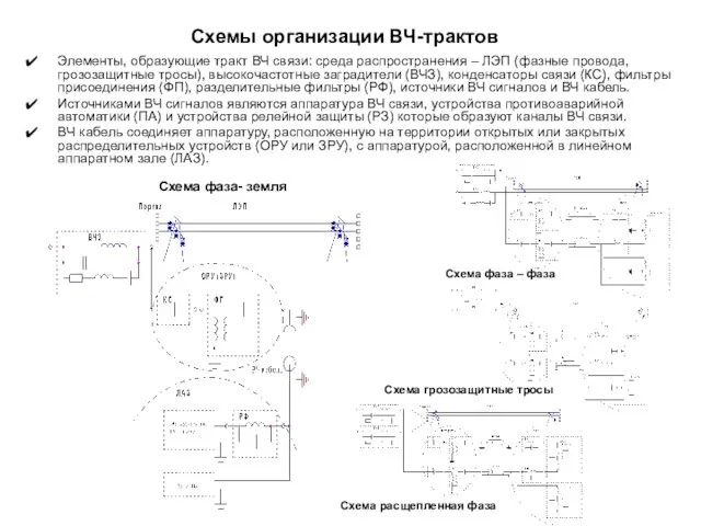 Схемы организации ВЧ-трактов Элементы, образующие тракт ВЧ связи: среда распространения – ЛЭП