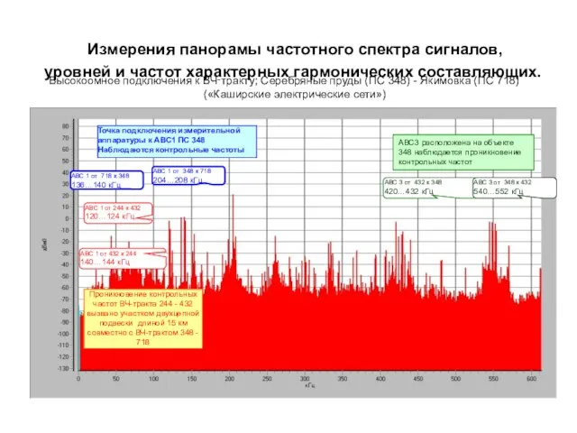 Измерения панорамы частотного спектра сигналов, уровней и частот характерных гармонических составляющих. Высокоомное