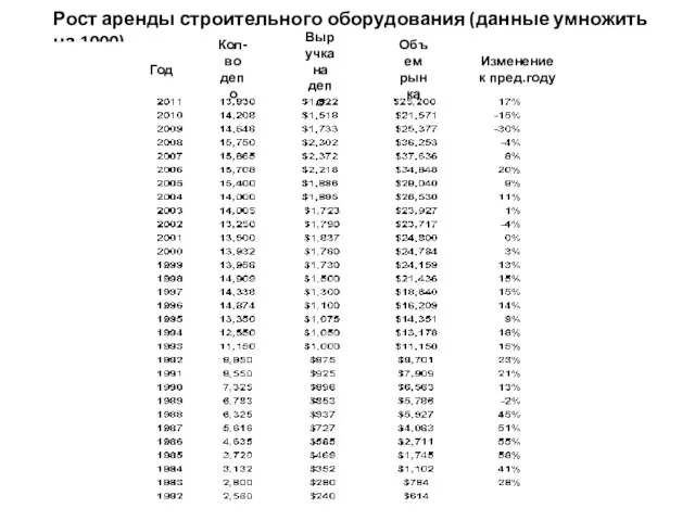 Рост аренды строительного оборудования (данные умножить на 1000) Год Кол-во депо Выручка